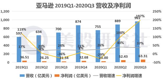 Q3业绩展现增长潜力获华尔街盛赞，亚马逊离分红回购是否指日可待？