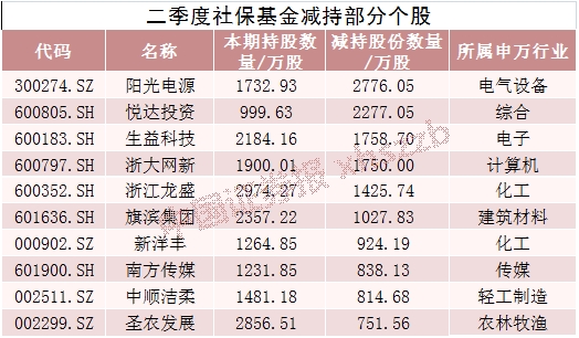 国家队持仓曝光，证金、汇金重仓中国神华，社保基金增持广汇能源