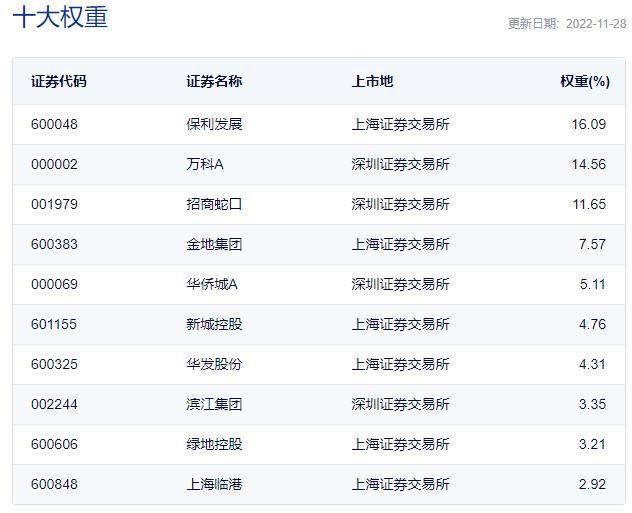 银十发威，地产板块强势上扬——地产ETF(159707)单季涨幅超5%，机构力荐四季度投资机会