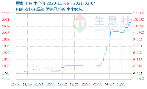 中肥网尿素市场走势平稳，磷铵价格维持稳定——并不明显的降价趋势