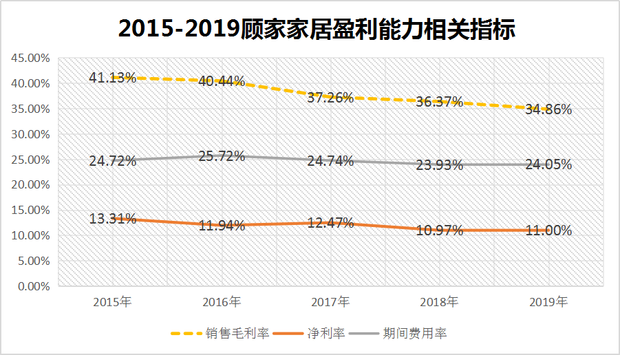 三季度利润下滑近20%，美的入主后顾家家居面临挑战与浮亏