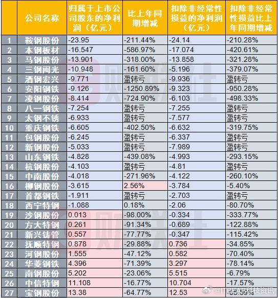 上市钢企三季度亏损额逼近去年全年，产能治理与联合重组迫在眉睫