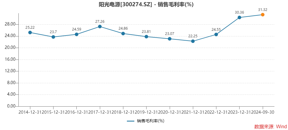 揭秘阳光电源存货激增与经营净现金流大降的背后原因