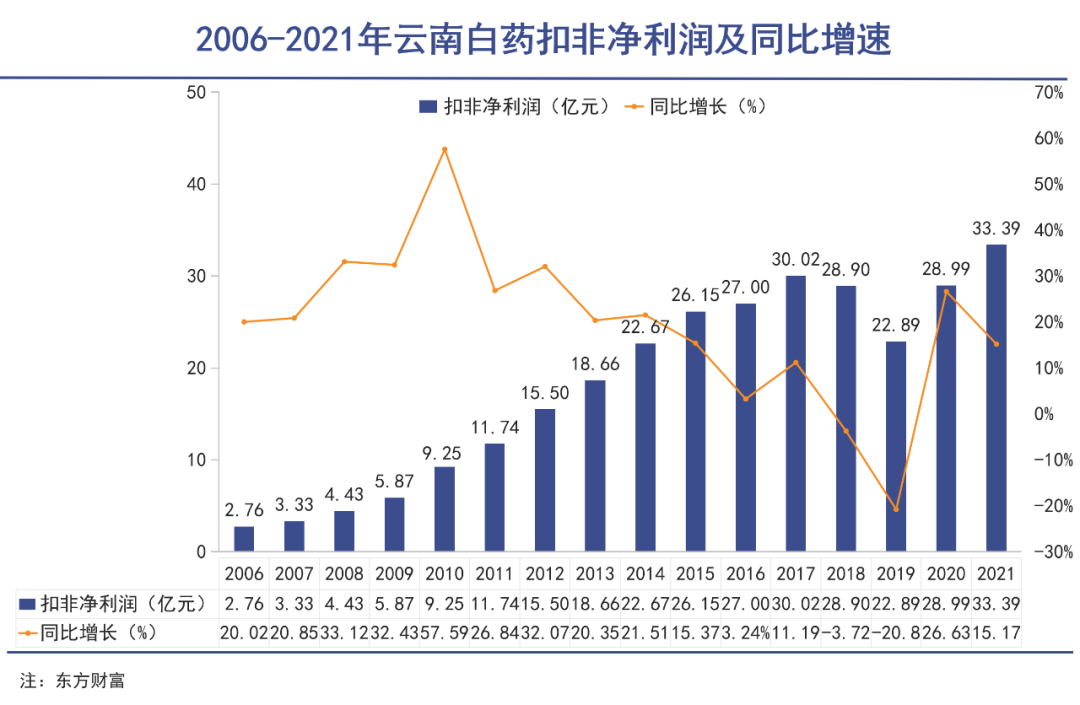 云南白药集团第三季度净利润下滑背后的故事，人事密集调整能否助力走出高层动荡？