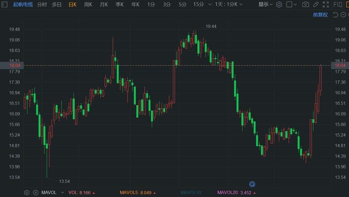 亚太电线电缆盘中异动，股价大涨5.18%，报1.72美元——探究其背后的原因及未来走势