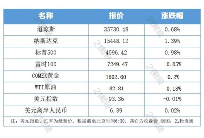 亚马逊盘前涨超5.7%，Q3营业利润同比增长超55%，业绩表现远超预期及指引