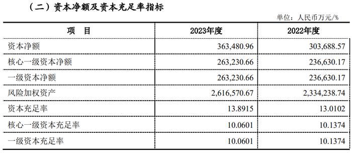 今年农商行发行二级资本债规模超470亿，部分小银行融资成本高涨，甚至超过企业融资成本