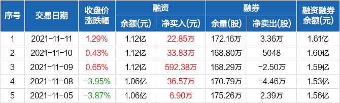 优克联盘中异动，急速上涨9.93%报1.22美元