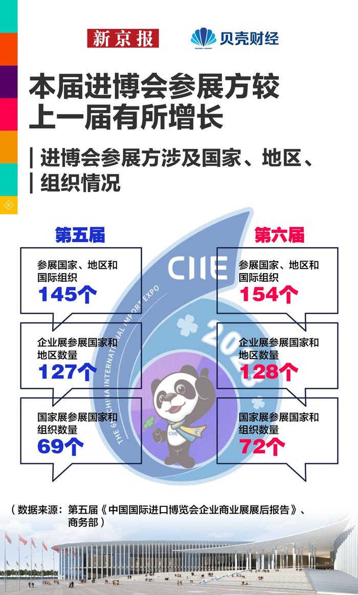 创新高！第七届进博会世界500强与行业龙头企业数量达297家——全球贸易的新里程碑