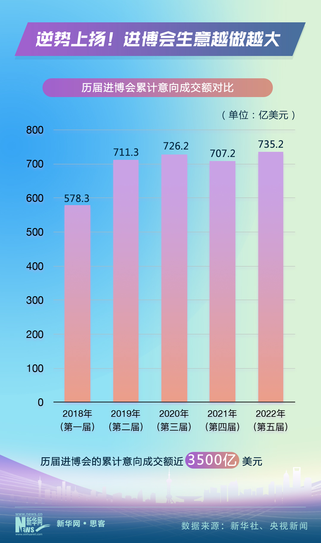 上海交易团第七届进博会累计意向成交额达101亿美元，增长背后的故事与洞察