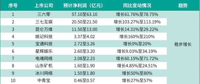 游戏板块多重利好催化，宝通科技前三季度净利润增速领先行业——探究其成功背后的因素