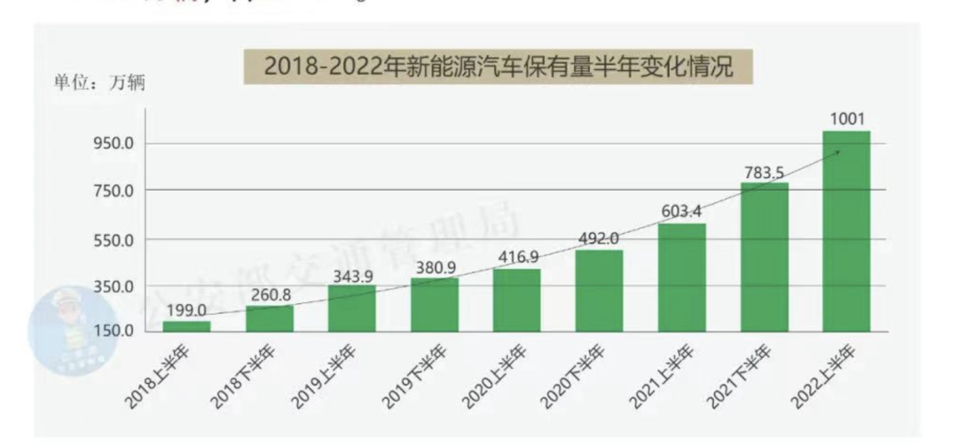 历史一刻！中国新能源汽车突破一千万辆大关！