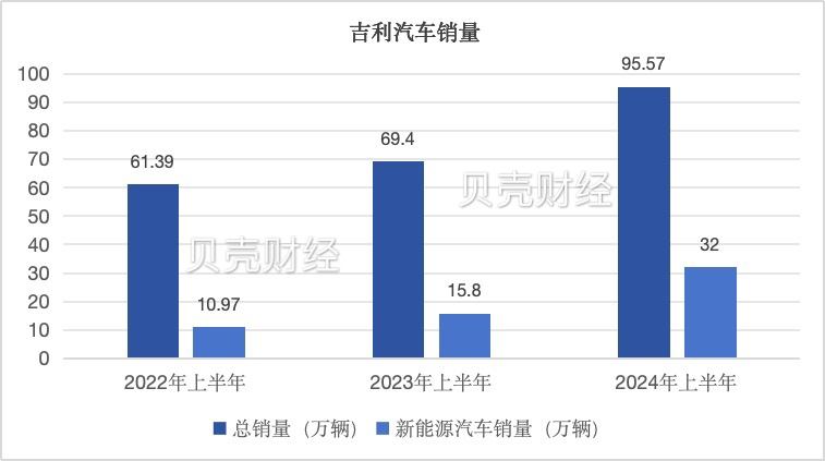 吉利汽车第三季度利润飙升，有望实现200万辆年销量目标