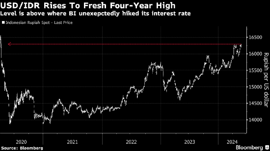 印尼央行官员，积极监测、预测并采取措施稳定印尼盾汇率，包括直接干预