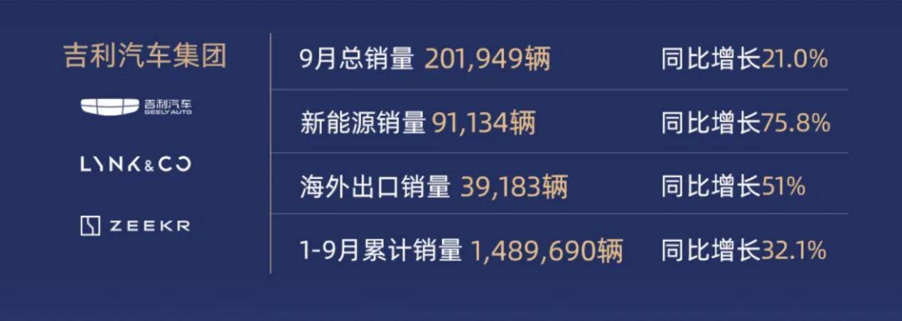 吉利汽车，业绩飙升背后的故事——前三季度溢利增长358%，达到130.53亿元