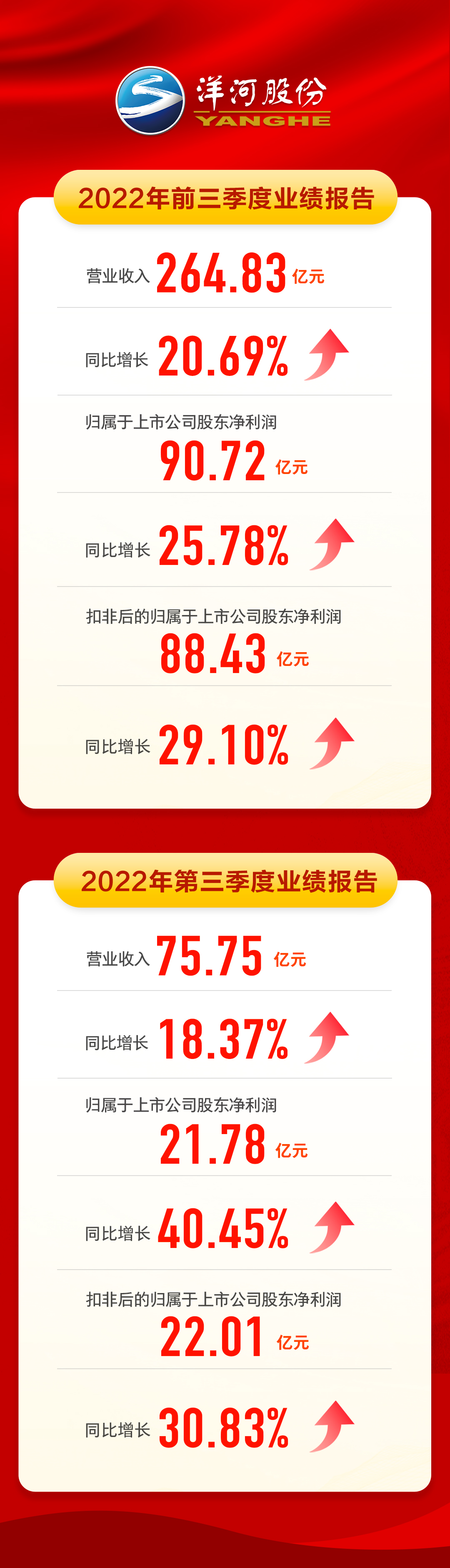 白酒股震荡回升，市场走势强劲——洋河股份涨近3%，多家酒企表现抢眼