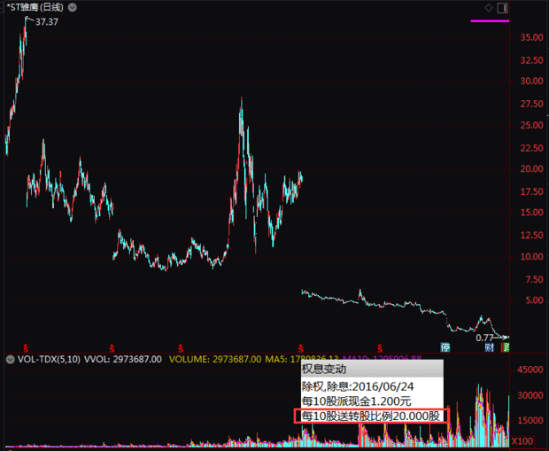 ST围海股价连续飙升背后的故事，六天五板，究竟隐藏了什么？