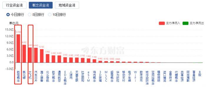 「盘中播报」9只A股跌停，国防军工行业跌幅最大