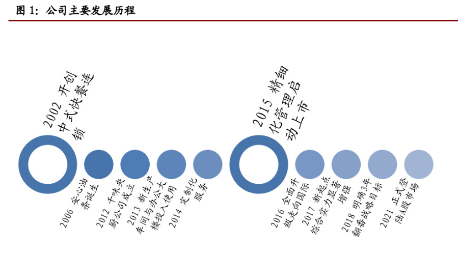 千味央厨，公司与思念食品未有业务联系深度解析