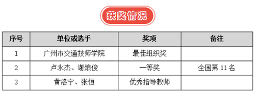 全国一等奖！广东技校师生金砖大赛双双获奖