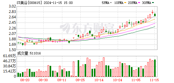 ST板块逆势活跃，ST美谷与ST中迪等20余家公司崭露头角