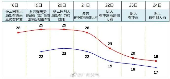 今年广州已入夏长达235天，打破历史纪录！揭秘背后的气候变迁真相