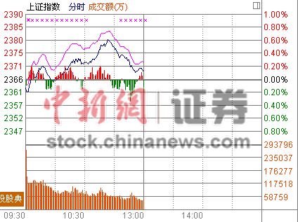 滚动更新，沪指翻红，游戏股走强——姚记科技2连板