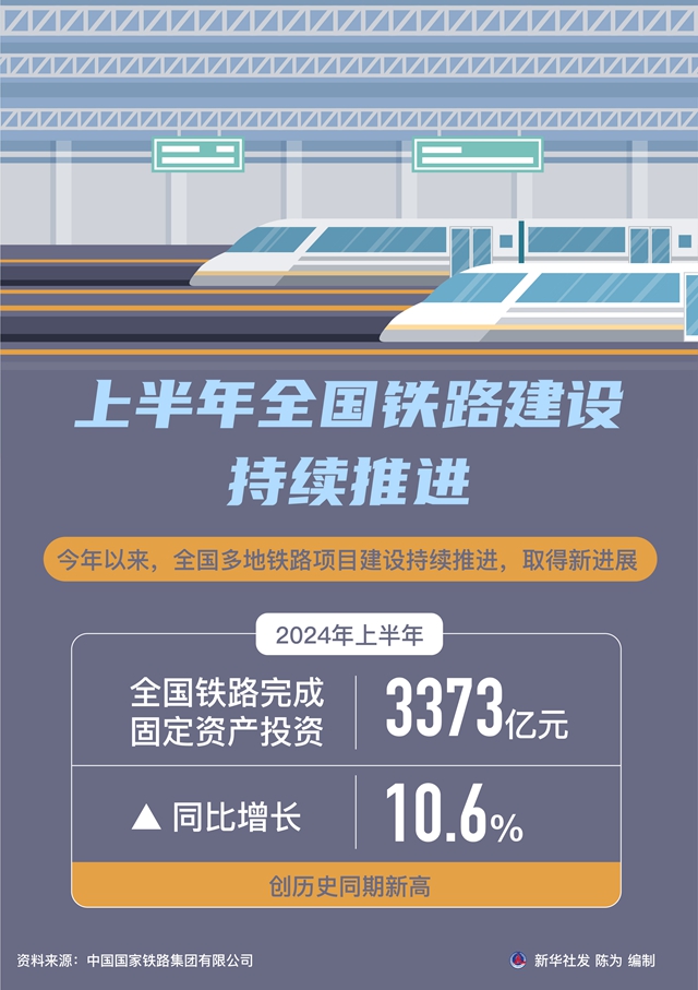 全国铁路固定资产投资持续攀升，前十月完成投资超六千亿元，同比增长近一成