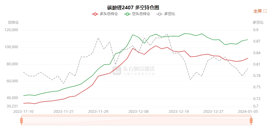 碳酸锂主力合约短线走势分析，回落趋势初现，日内涨幅收窄至1.19%