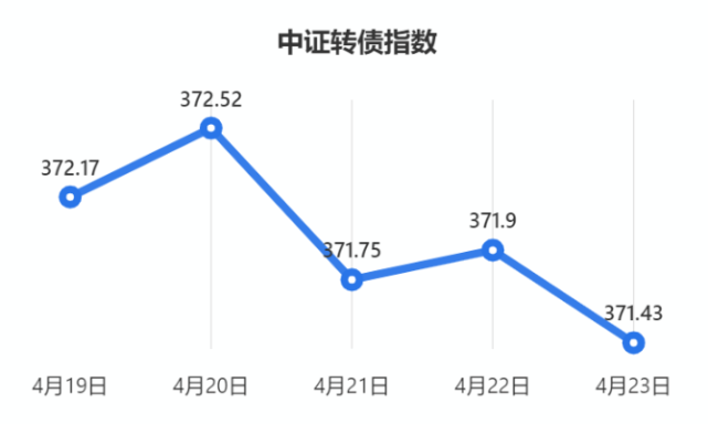 中证转债指数高开，市场走势分化