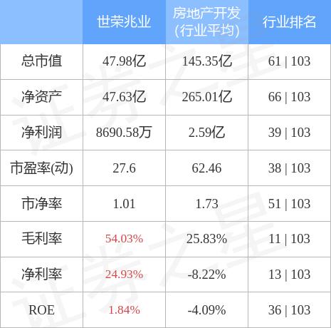 A股地产股集体上扬，世荣兆业涨停引领市场热潮，特发服务涨幅超5%，苏州高新等紧跟其后