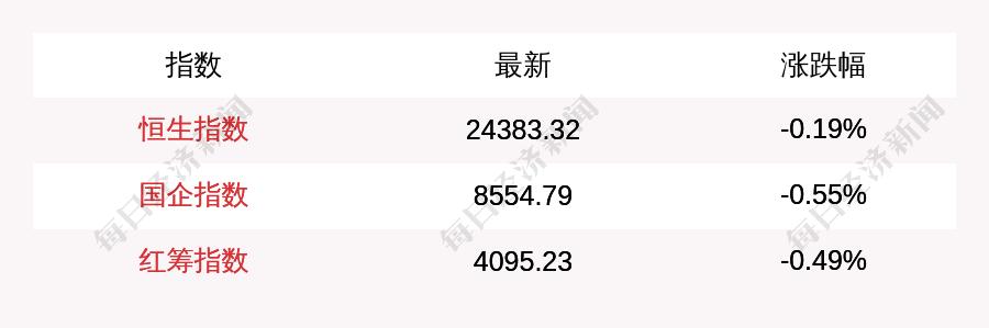 港股市场震荡调整，恒指低开跌0.99%，国企指数跌势更猛，科指开盘即跌，市场走势分析