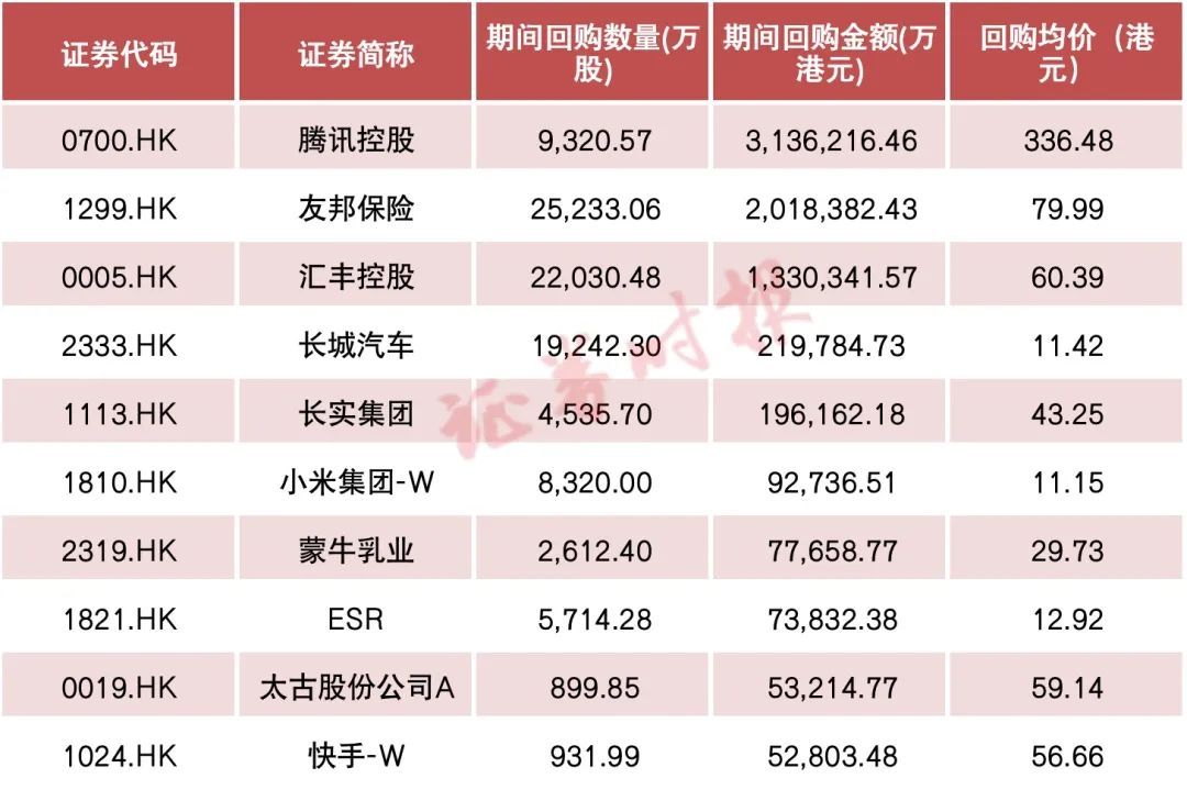 港股市场再现大手笔回购，28家公司回购动作频频，友邦保险、中远海控等巨头引领回购潮