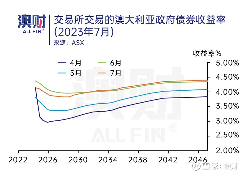 澳大利亚3年期国债收益率小幅走低，背后的因素与影响