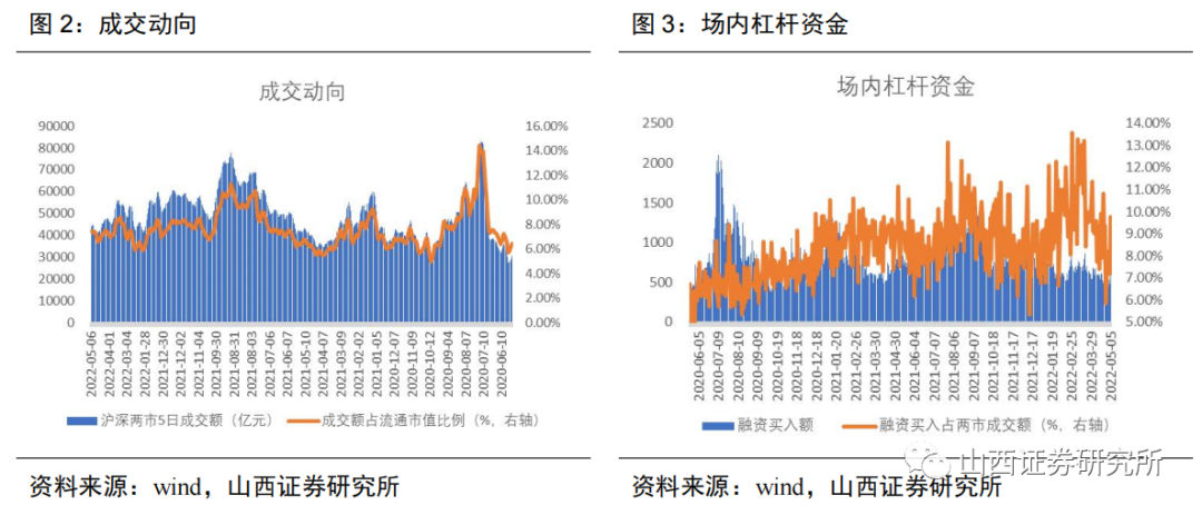 山西证券，维持年内债市震荡偏多观点