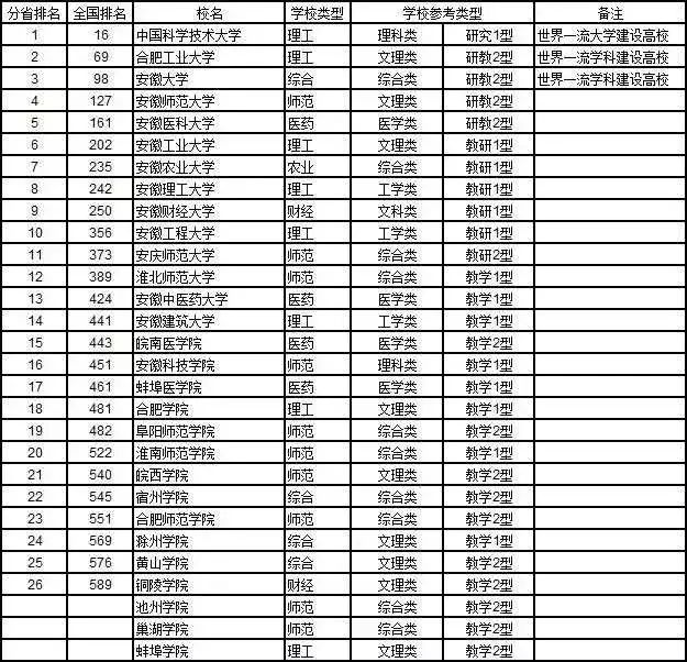 安徽高校崭露头角，九校荣登榜单！