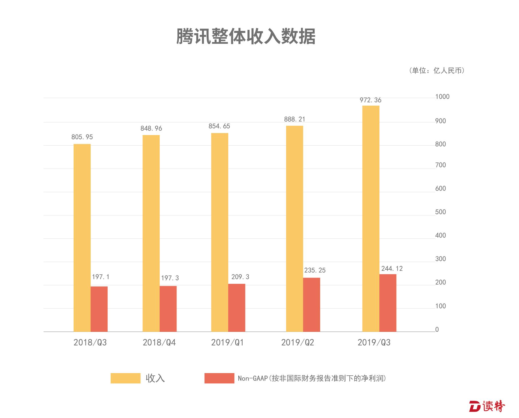 腾讯营销服务板块重塑，Q3收入同比增长背后的故事