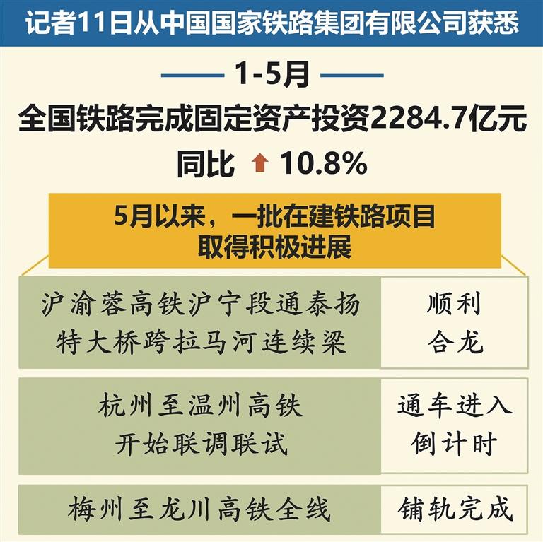 重磅！全国铁路固定资产投资持续攀升，前十月完成投资额达6351亿元，同比增长超十个百分点