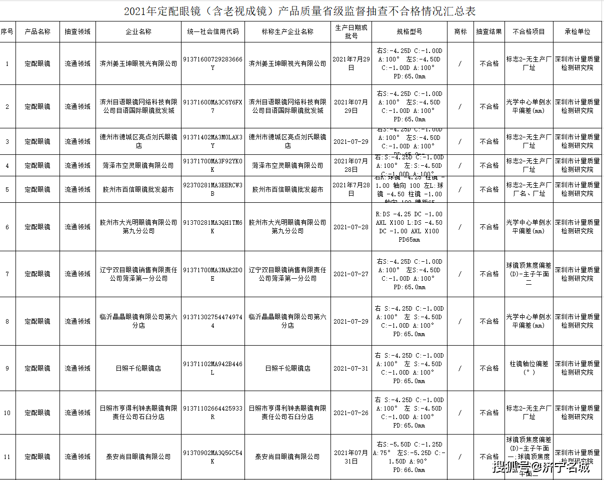 江苏省盐城市发布十四批次配装眼镜（近视镜）产品监督报告，质量透明，守护青少年眼健康