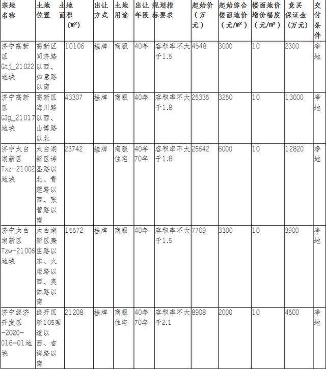 江苏常州挂牌五宗宅地，总起始价达47.25亿元——城市土地市场的新动态