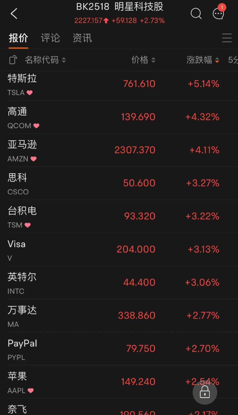 揭秘，这只中概股涨幅超13%，吸引大众豪掷58亿美元，与特斯拉有何关联？