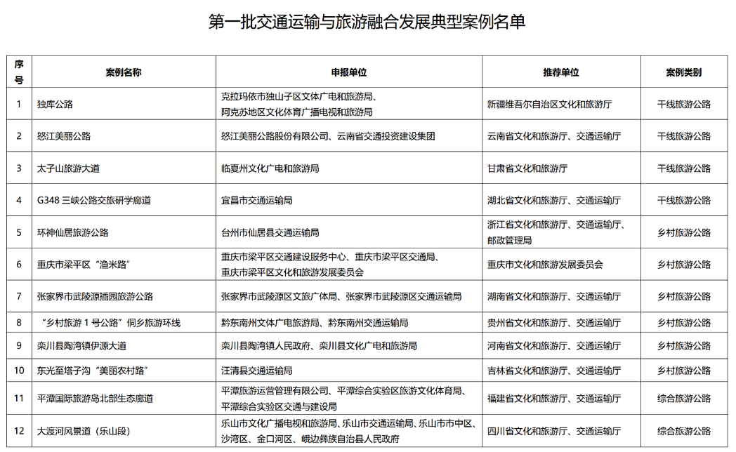 山东三条路入选国家第二批交旅融合发展示范案例，探寻背后的故事与启示