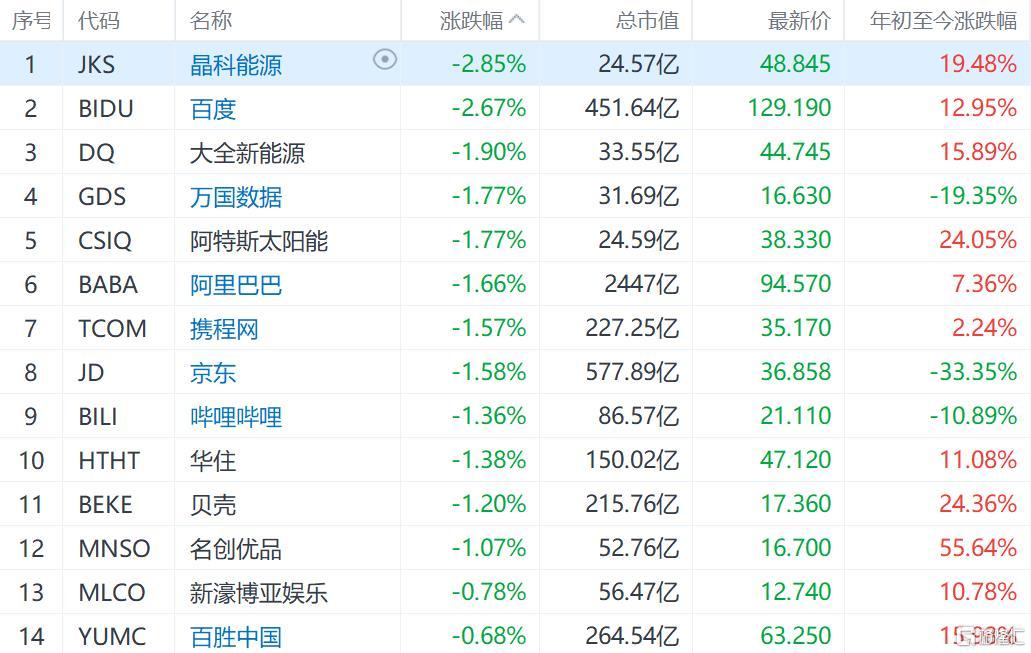 纳斯达克中国金龙指数收跌1.09%，热门中概股多数遭遇逆风