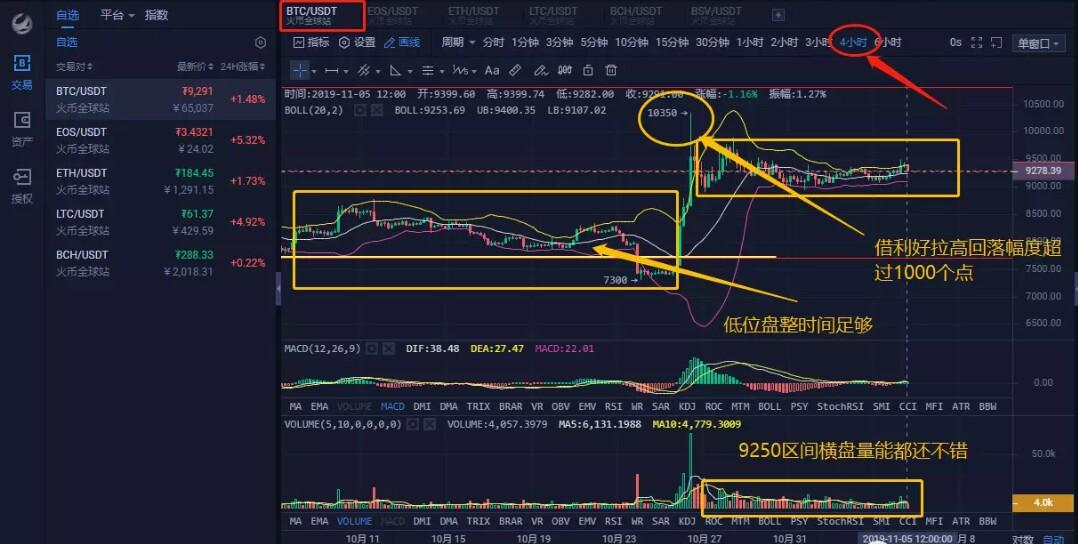 比特币市场波动分析，冲高回落，涨幅收窄至2.2%，当前市场趋势解读