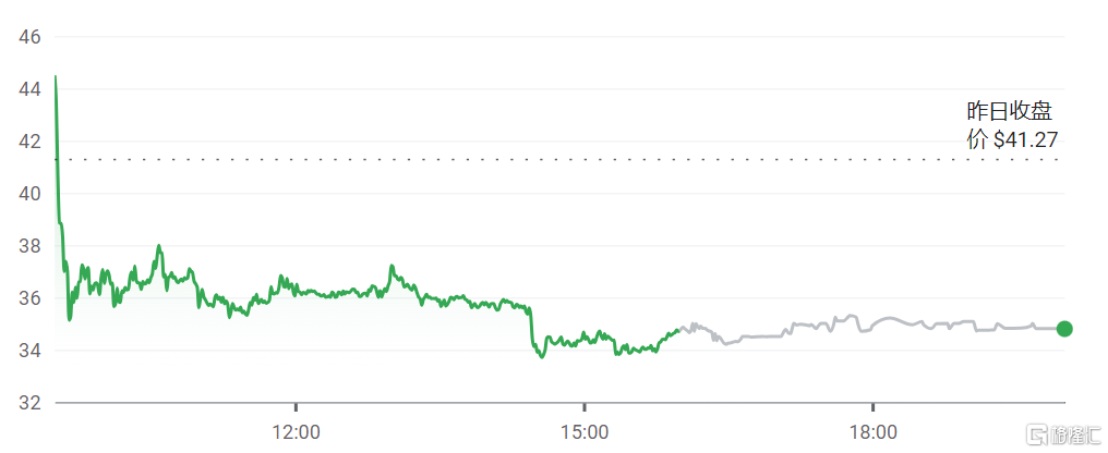 热门中概股市场走势分析，周三涨跌互现，纳斯达克中国金龙指数微跌1%