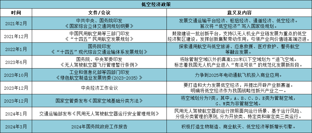 金融支持力度持续加码，低空经济商业化进程加速