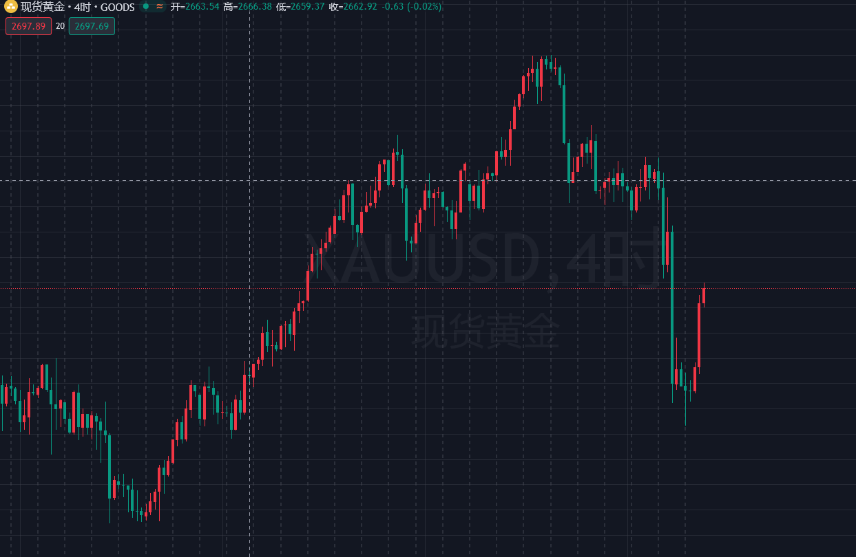 现货白银日内震荡下跌，跌幅达1%，市场走势分析与操作策略调整