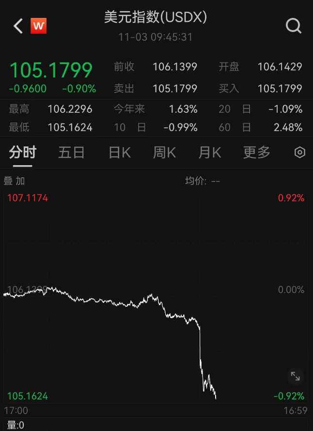 美元兑瑞郎（USD/CHF）的震荡走势，日内涨幅达0.5%，现价关注0.8861水平