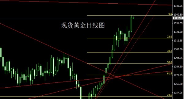 现货黄金持续回落，市场走势分析