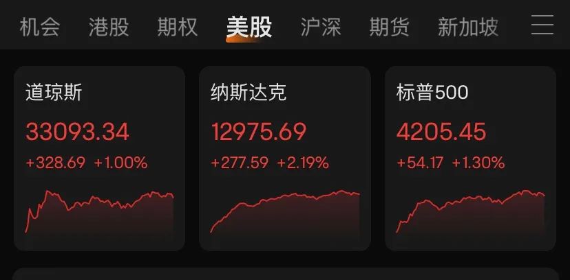 股市盘面波动，纳斯达克100指数收复失地并转涨，费城半导体指数跌超1.7%